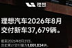 1 сентября 2026 года компания Li Auto опубликовала данные о поставках за август 2026 года.